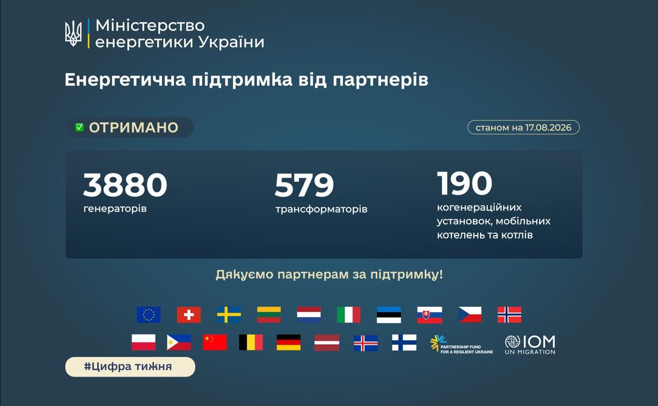 Міжнародні партнери передали 4,6 тис. одиниць енергообладнання