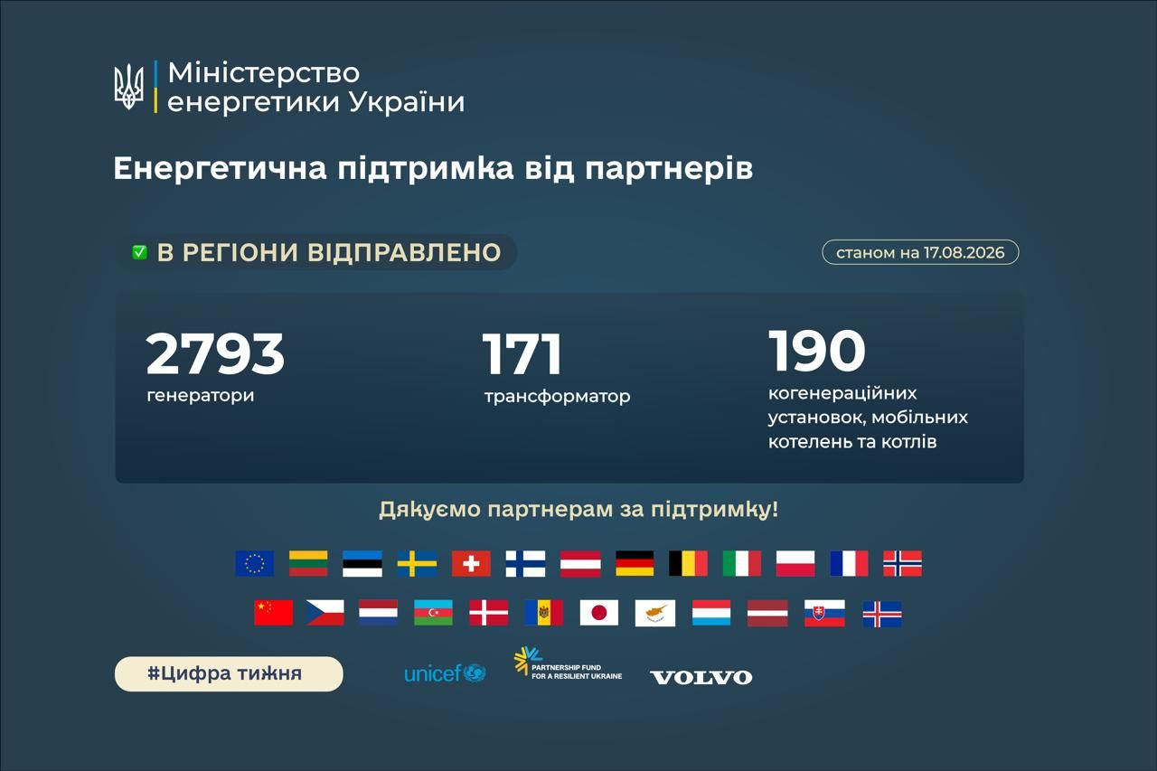 Міжнародні партнери передали 4,6 тис. одиниць енергообладнання