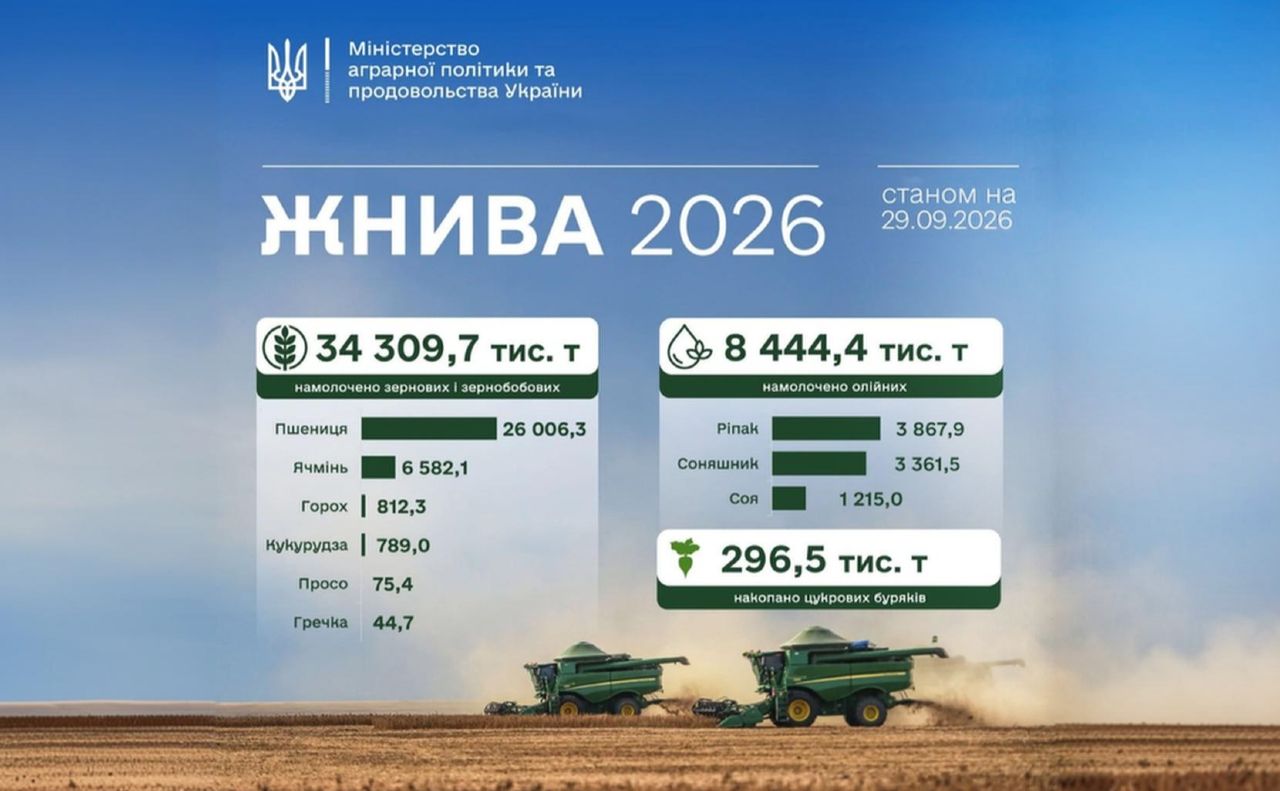 Українські аграрії зібрали майже 35 млн тонн зернових та зернобобових культур
