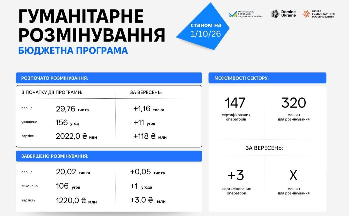 За два роки аграрії отримали 20 тисяч гектарів розмінованих земель
