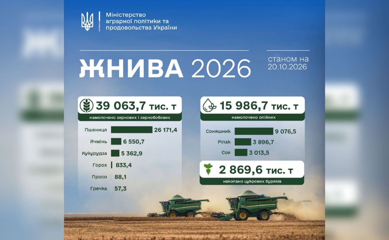 Українські аграрії зібрали 16 млн тонн олійних культур